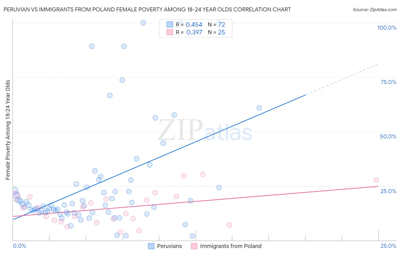 Peruvian vs Immigrants from Poland Female Poverty Among 18-24 Year Olds