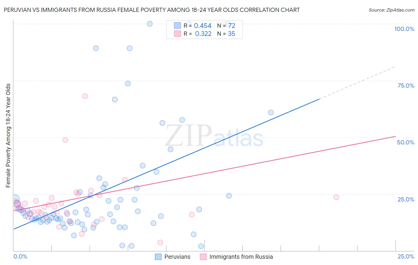 Peruvian vs Immigrants from Russia Female Poverty Among 18-24 Year Olds