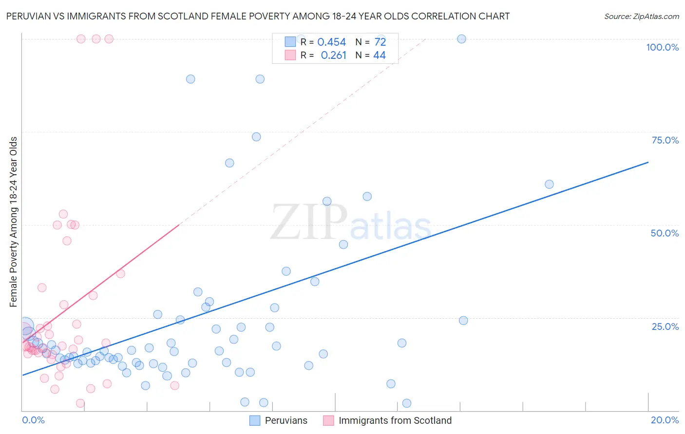 Peruvian vs Immigrants from Scotland Female Poverty Among 18-24 Year Olds