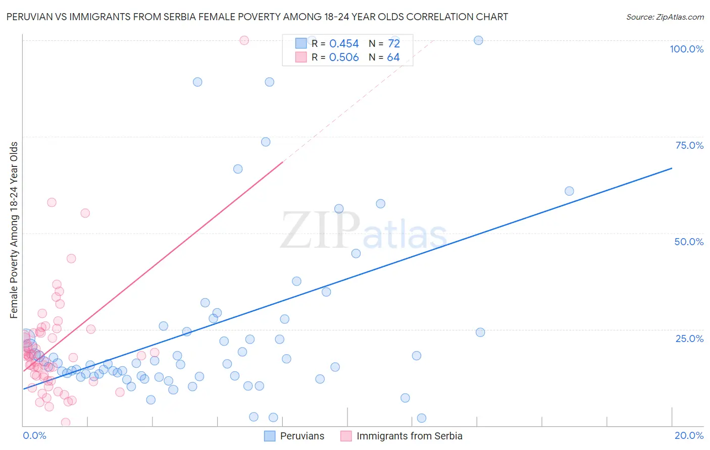 Peruvian vs Immigrants from Serbia Female Poverty Among 18-24 Year Olds