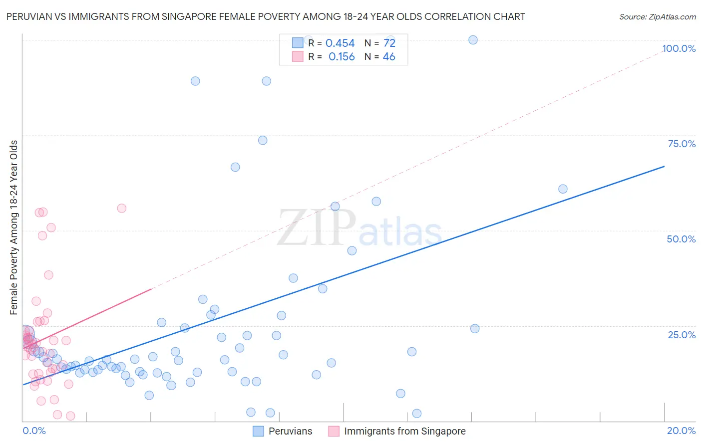 Peruvian vs Immigrants from Singapore Female Poverty Among 18-24 Year Olds