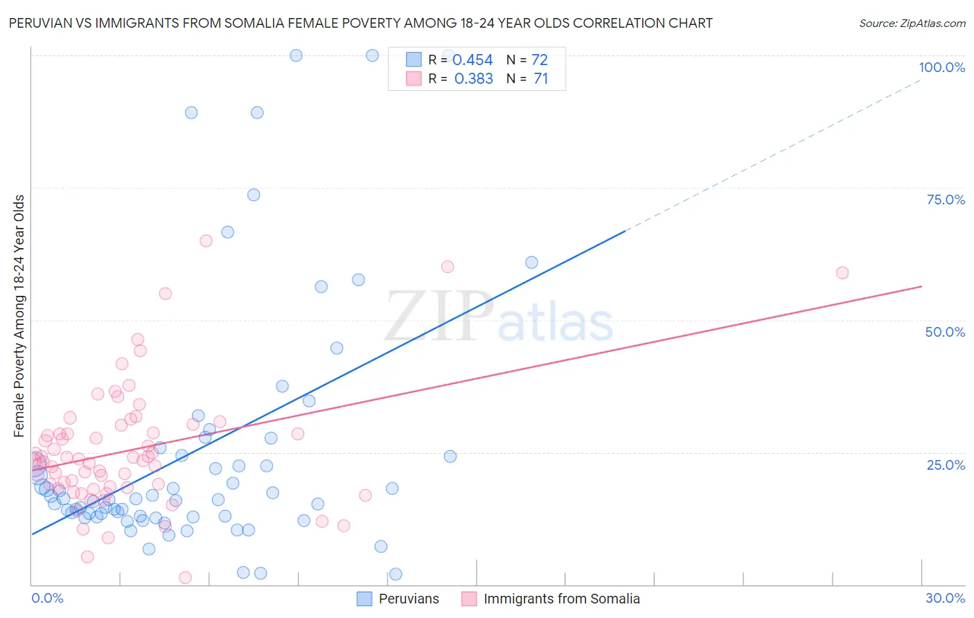 Peruvian vs Immigrants from Somalia Female Poverty Among 18-24 Year Olds