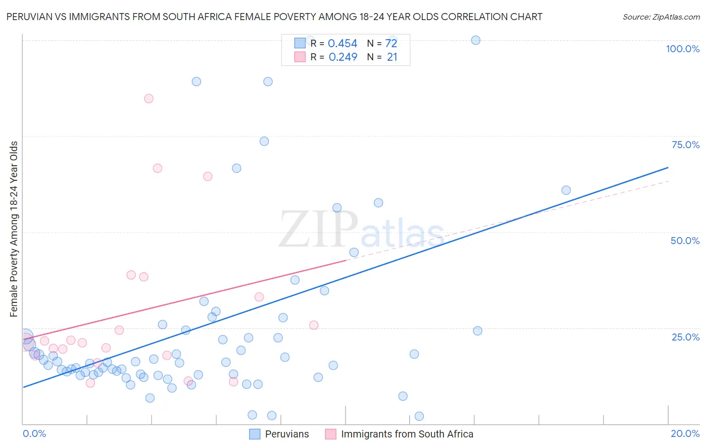 Peruvian vs Immigrants from South Africa Female Poverty Among 18-24 Year Olds