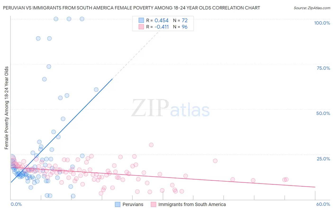Peruvian vs Immigrants from South America Female Poverty Among 18-24 Year Olds
