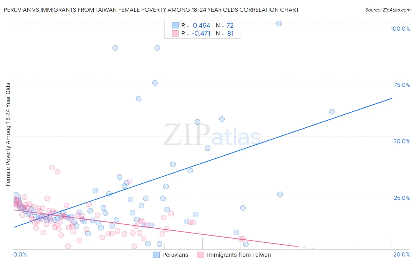 Peruvian vs Immigrants from Taiwan Female Poverty Among 18-24 Year Olds
