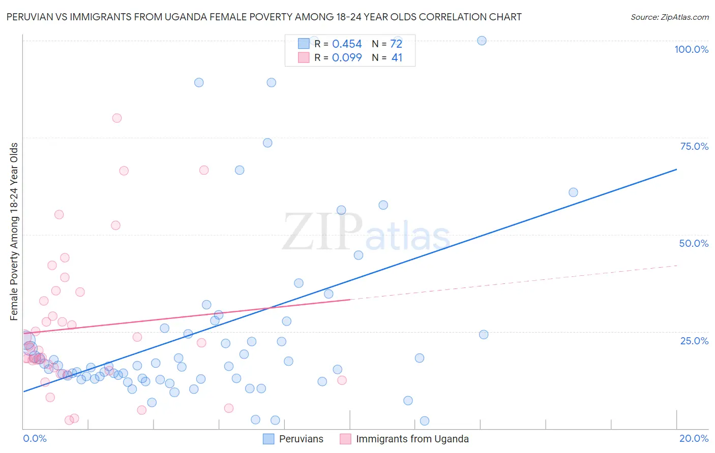 Peruvian vs Immigrants from Uganda Female Poverty Among 18-24 Year Olds