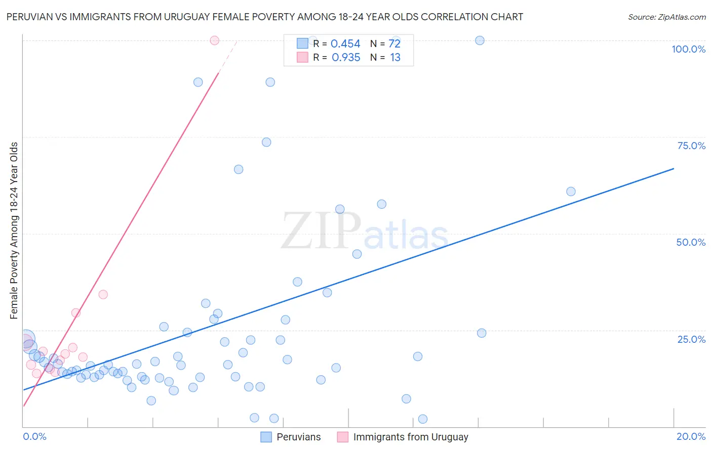 Peruvian vs Immigrants from Uruguay Female Poverty Among 18-24 Year Olds