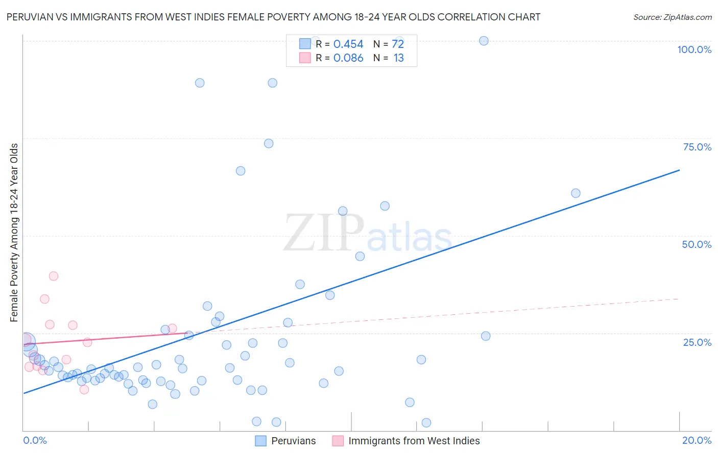 Peruvian vs Immigrants from West Indies Female Poverty Among 18-24 Year Olds