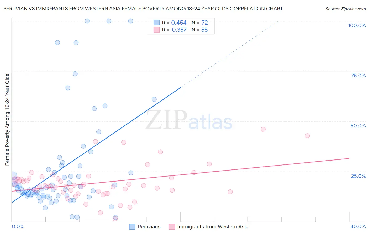 Peruvian vs Immigrants from Western Asia Female Poverty Among 18-24 Year Olds