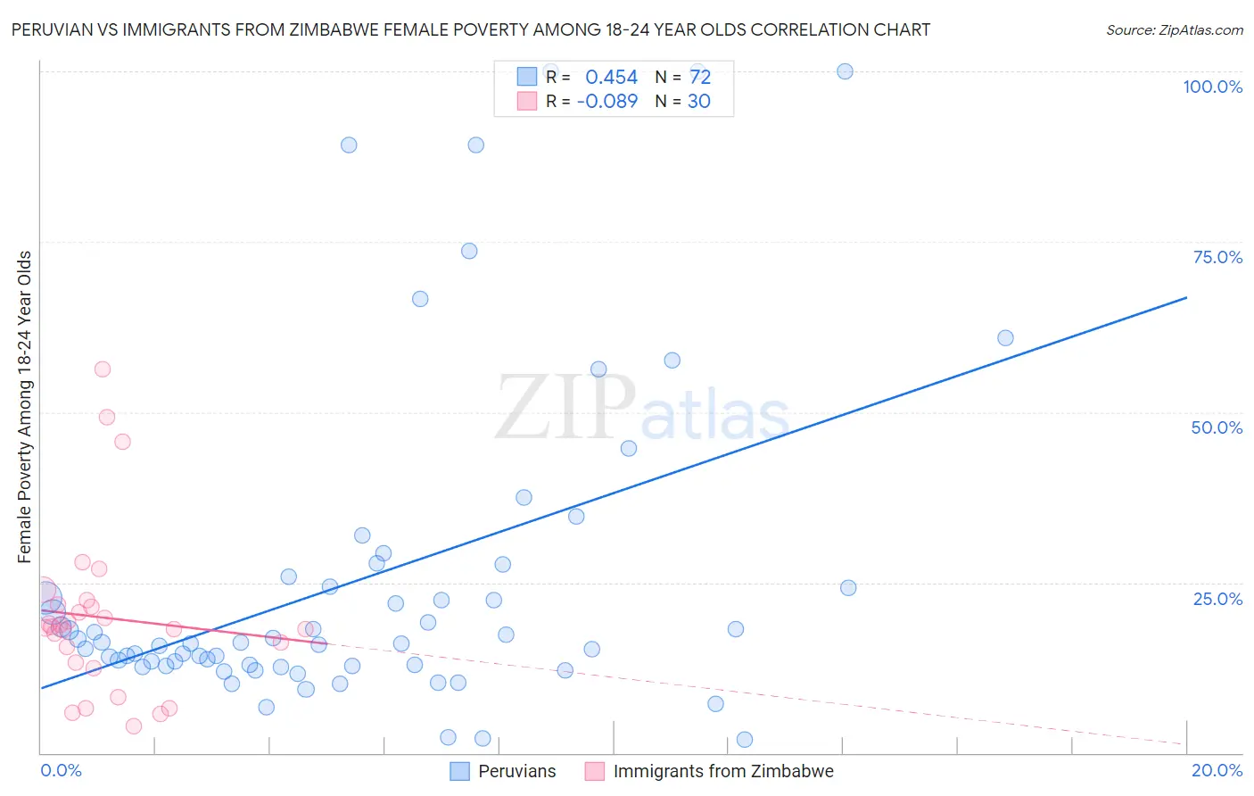 Peruvian vs Immigrants from Zimbabwe Female Poverty Among 18-24 Year Olds