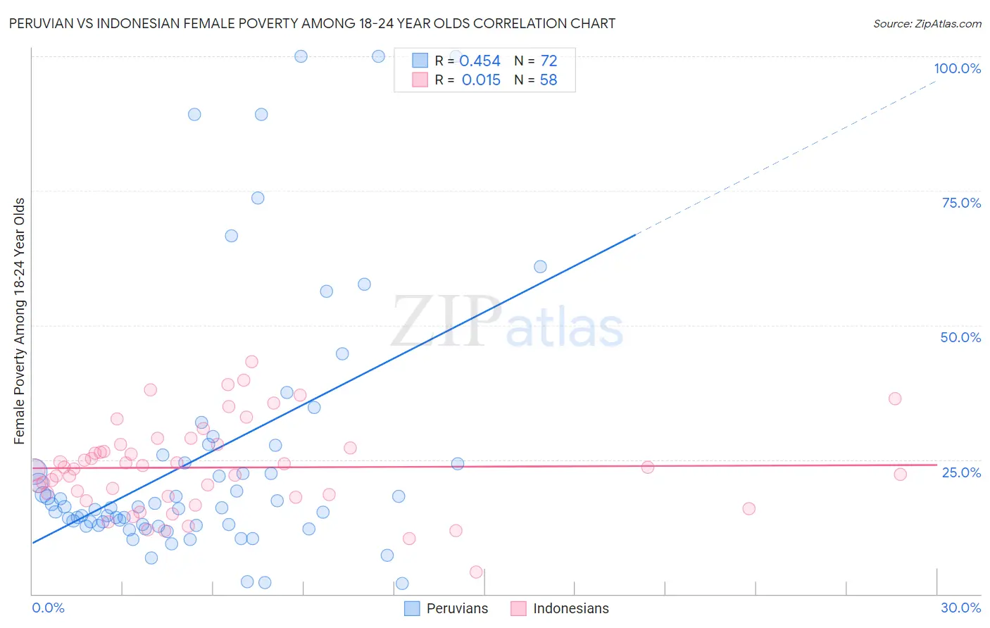Peruvian vs Indonesian Female Poverty Among 18-24 Year Olds