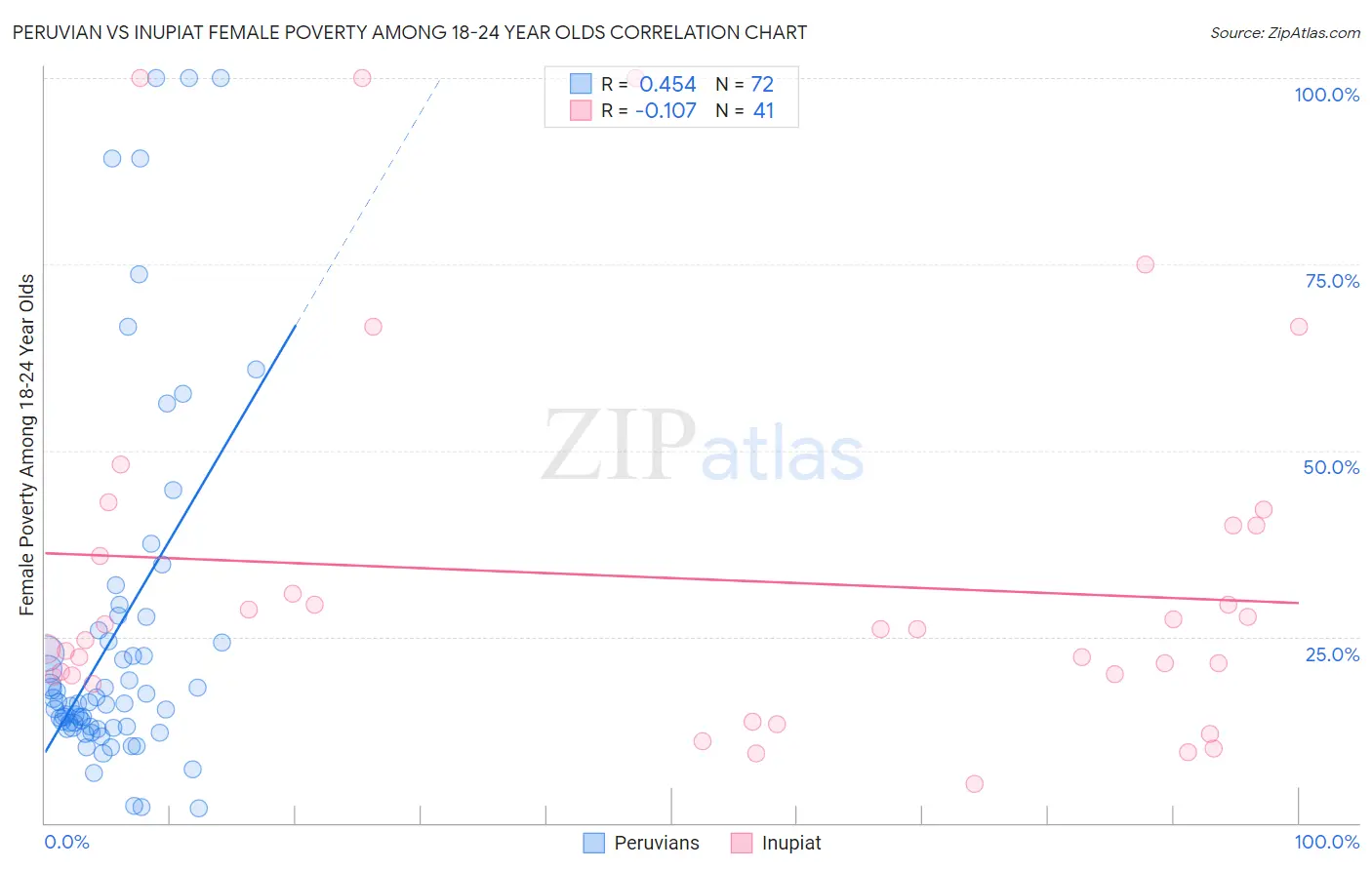 Peruvian vs Inupiat Female Poverty Among 18-24 Year Olds