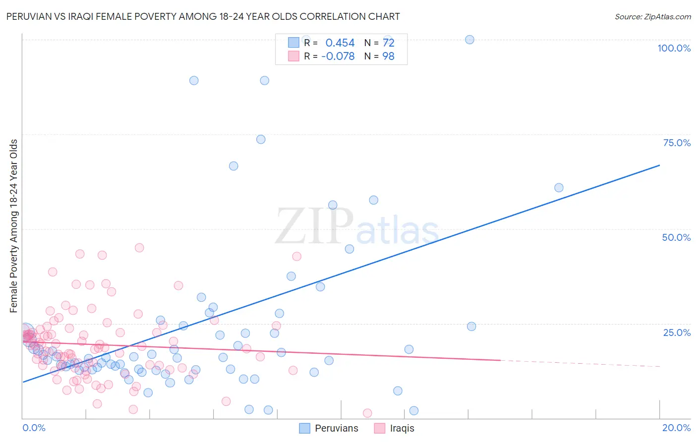 Peruvian vs Iraqi Female Poverty Among 18-24 Year Olds