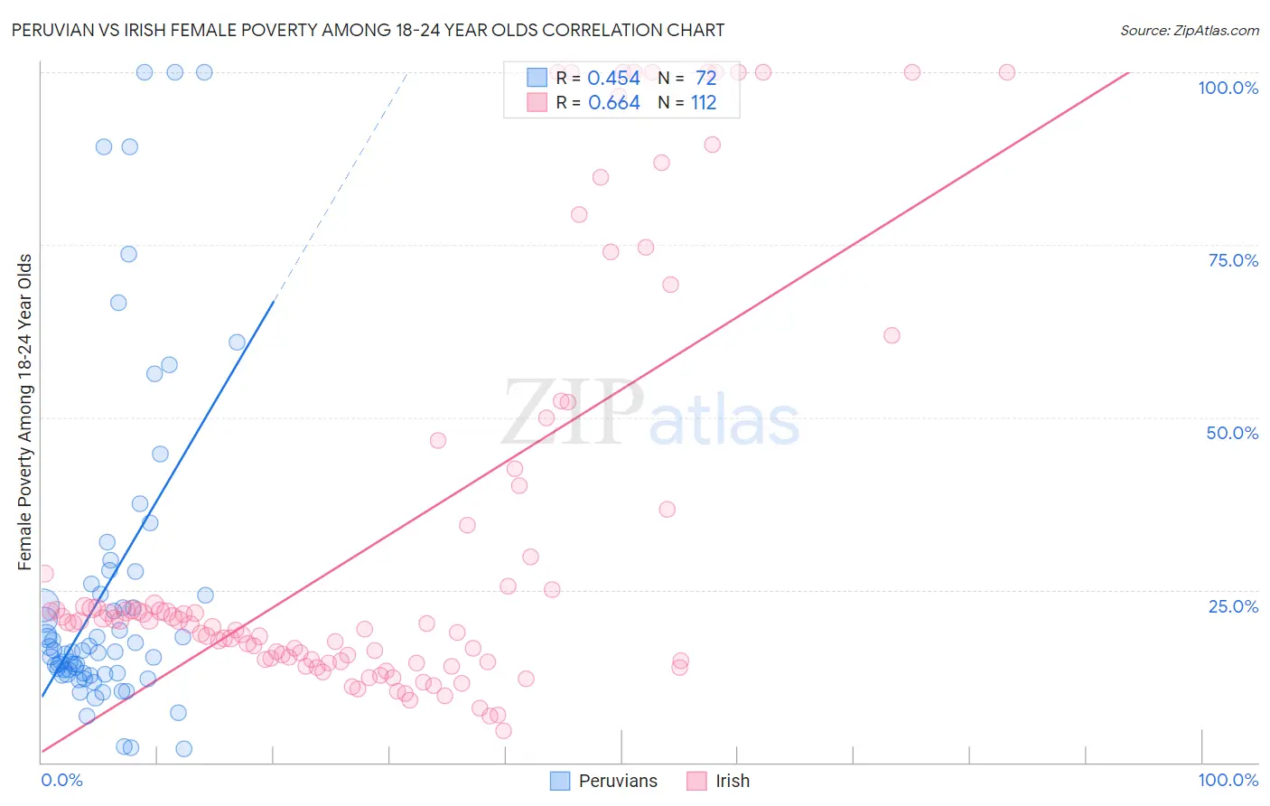 Peruvian vs Irish Female Poverty Among 18-24 Year Olds