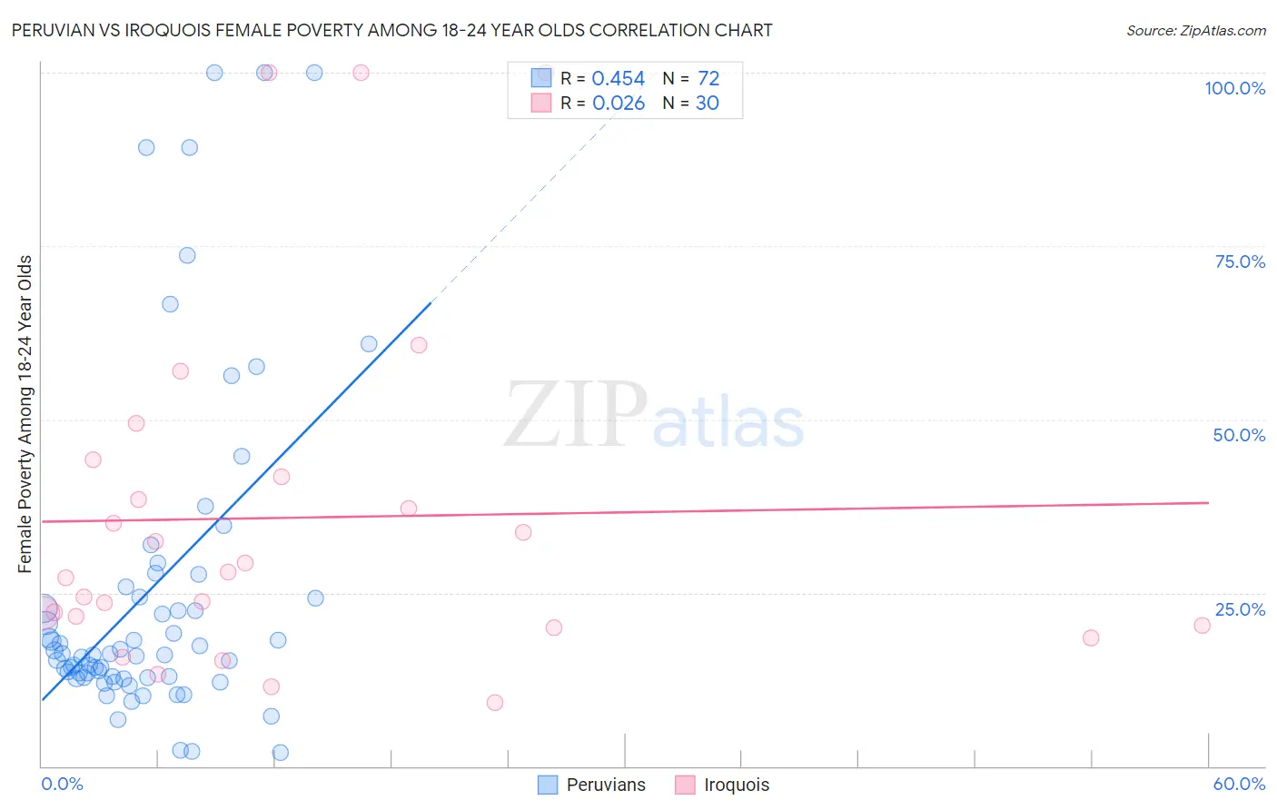Peruvian vs Iroquois Female Poverty Among 18-24 Year Olds
