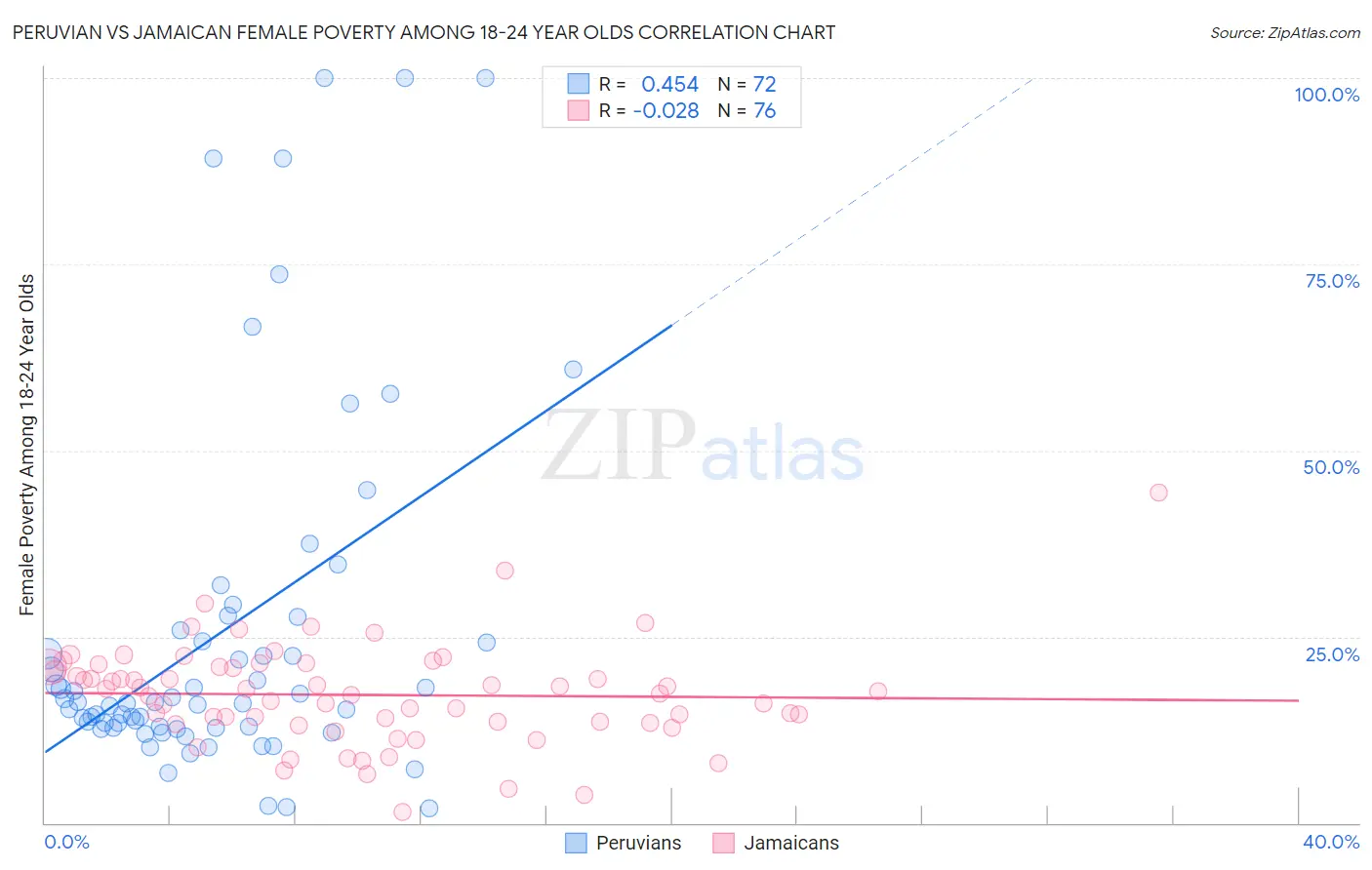 Peruvian vs Jamaican Female Poverty Among 18-24 Year Olds