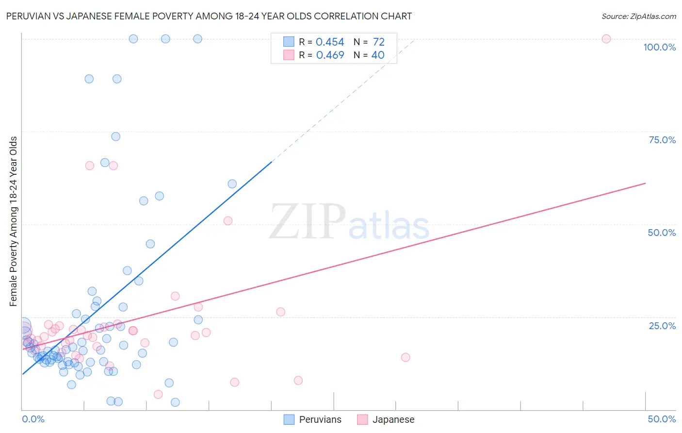 Peruvian vs Japanese Female Poverty Among 18-24 Year Olds