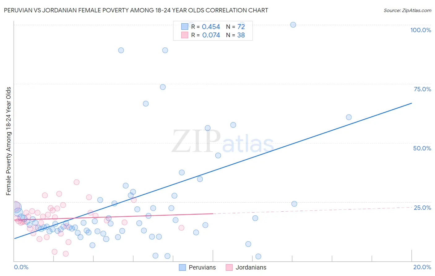 Peruvian vs Jordanian Female Poverty Among 18-24 Year Olds