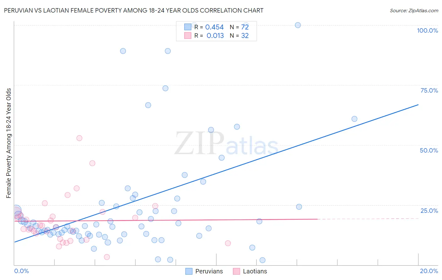 Peruvian vs Laotian Female Poverty Among 18-24 Year Olds