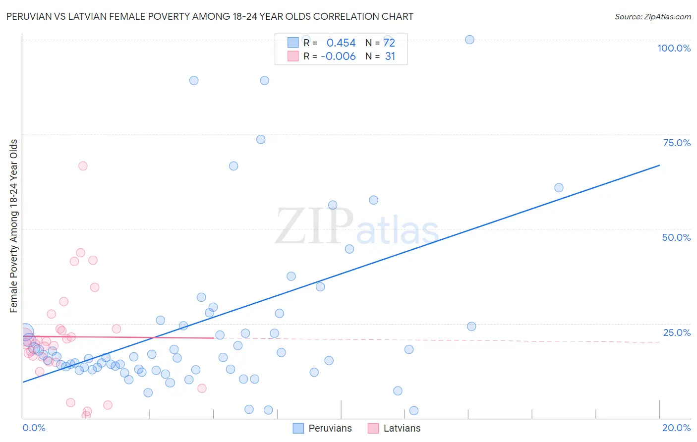 Peruvian vs Latvian Female Poverty Among 18-24 Year Olds