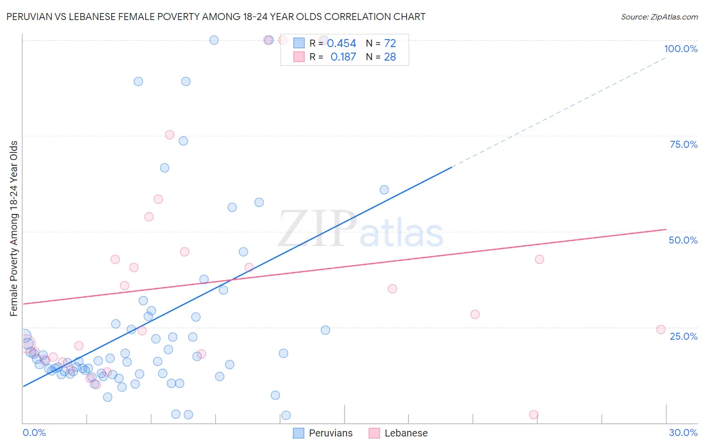 Peruvian vs Lebanese Female Poverty Among 18-24 Year Olds