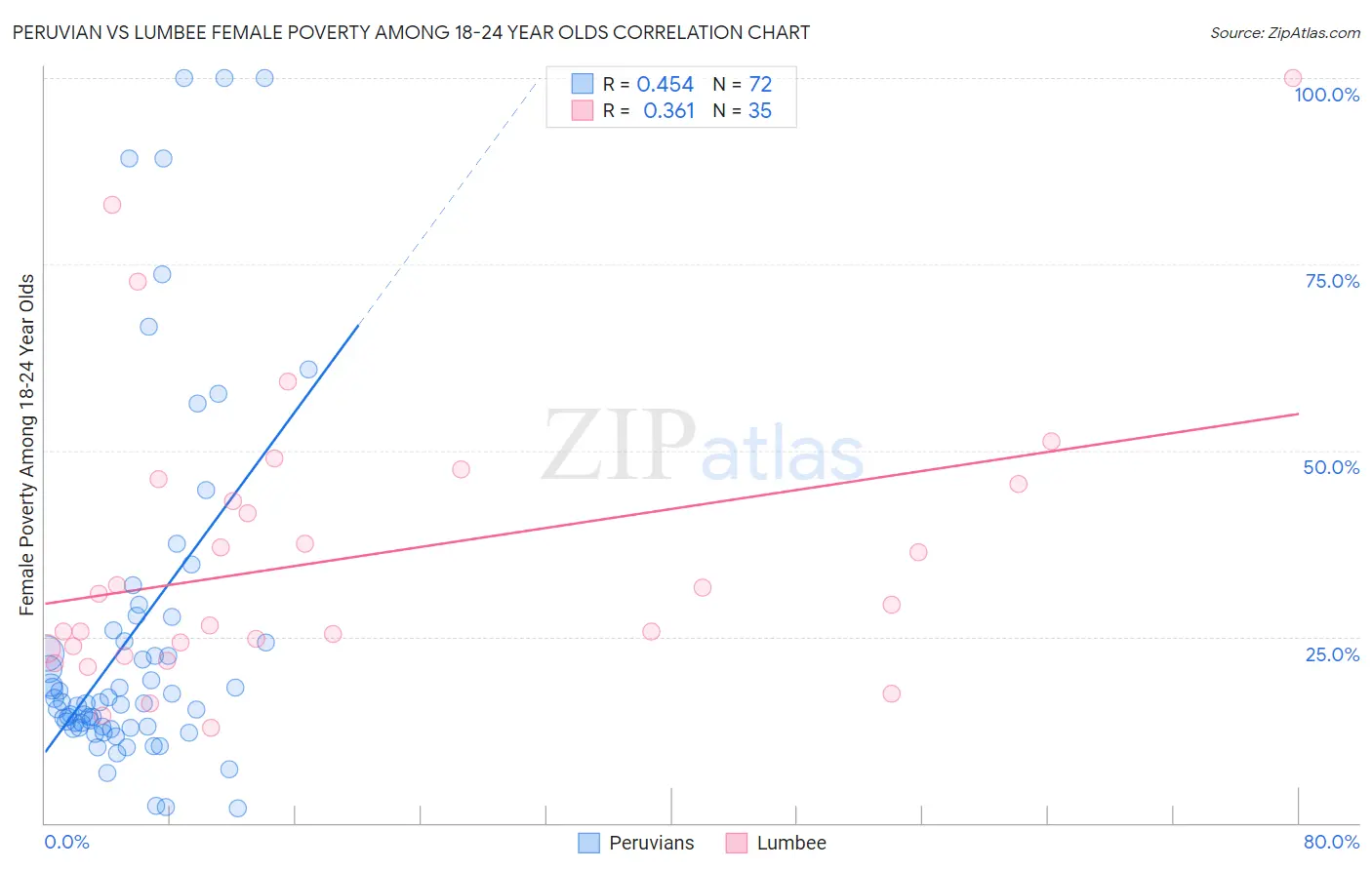 Peruvian vs Lumbee Female Poverty Among 18-24 Year Olds