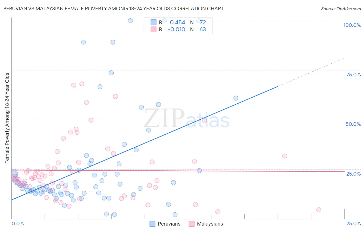 Peruvian vs Malaysian Female Poverty Among 18-24 Year Olds
