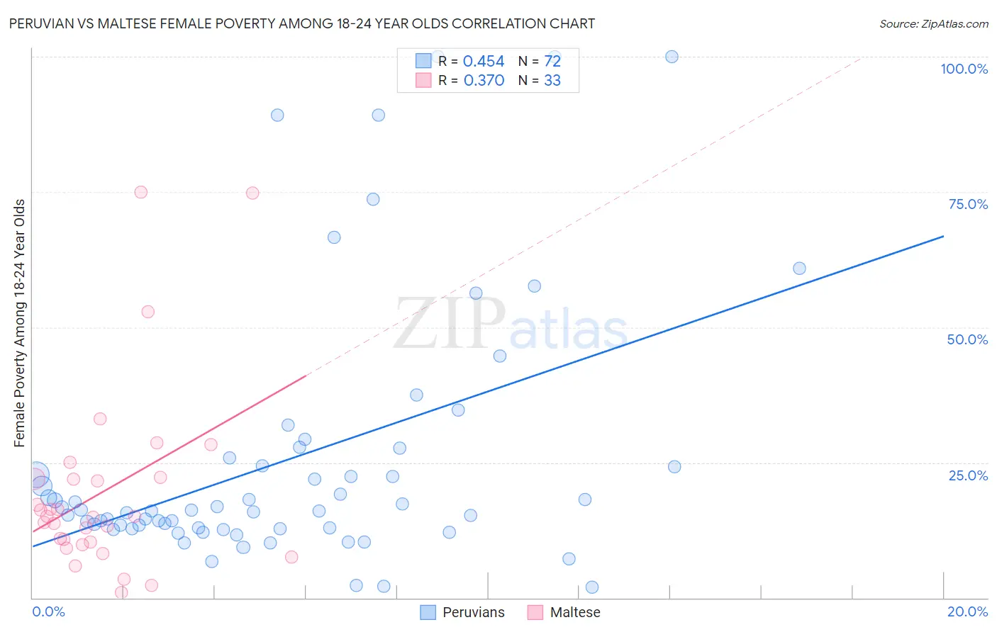 Peruvian vs Maltese Female Poverty Among 18-24 Year Olds