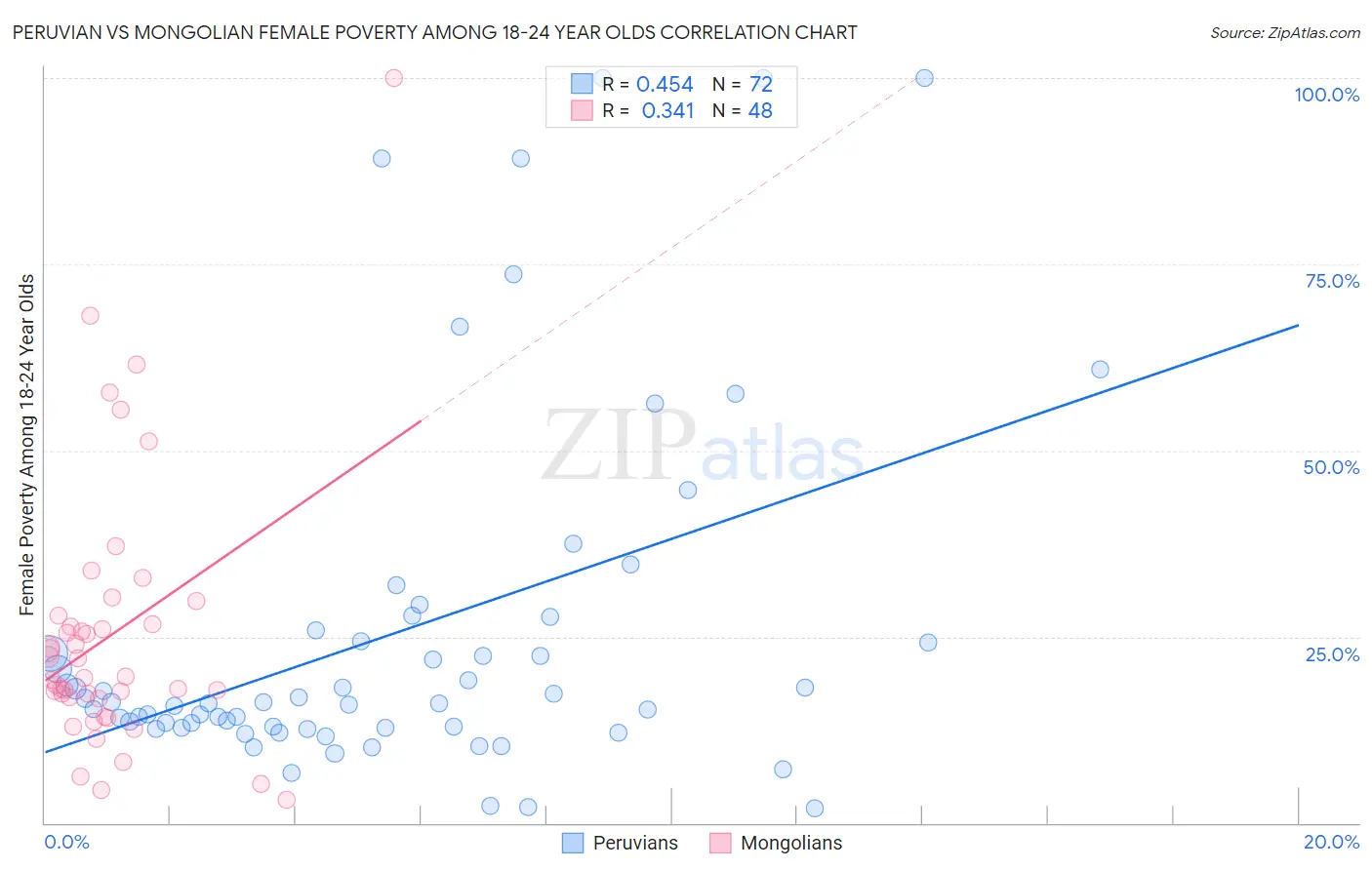 Peruvian vs Mongolian Female Poverty Among 18-24 Year Olds