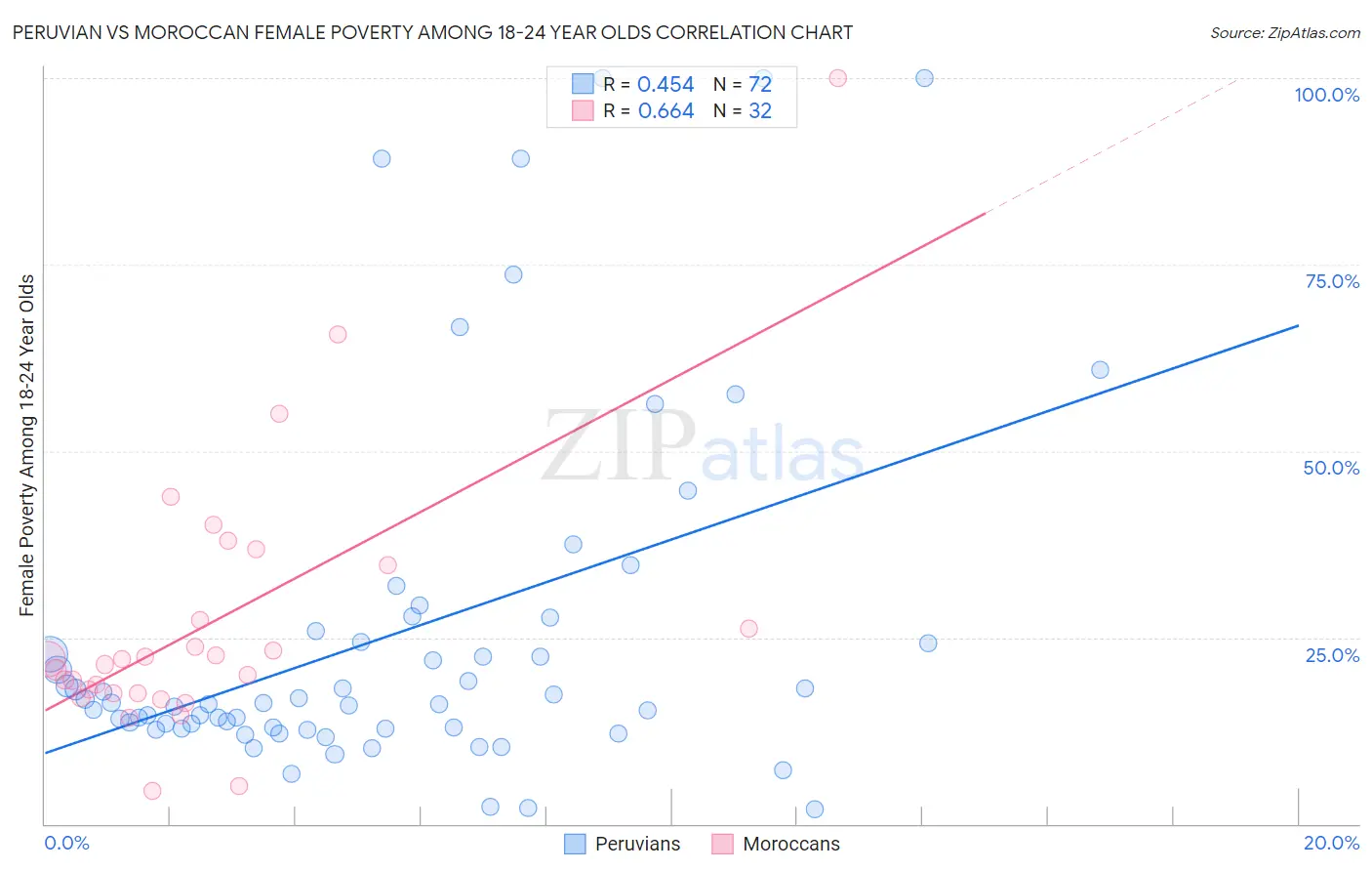 Peruvian vs Moroccan Female Poverty Among 18-24 Year Olds