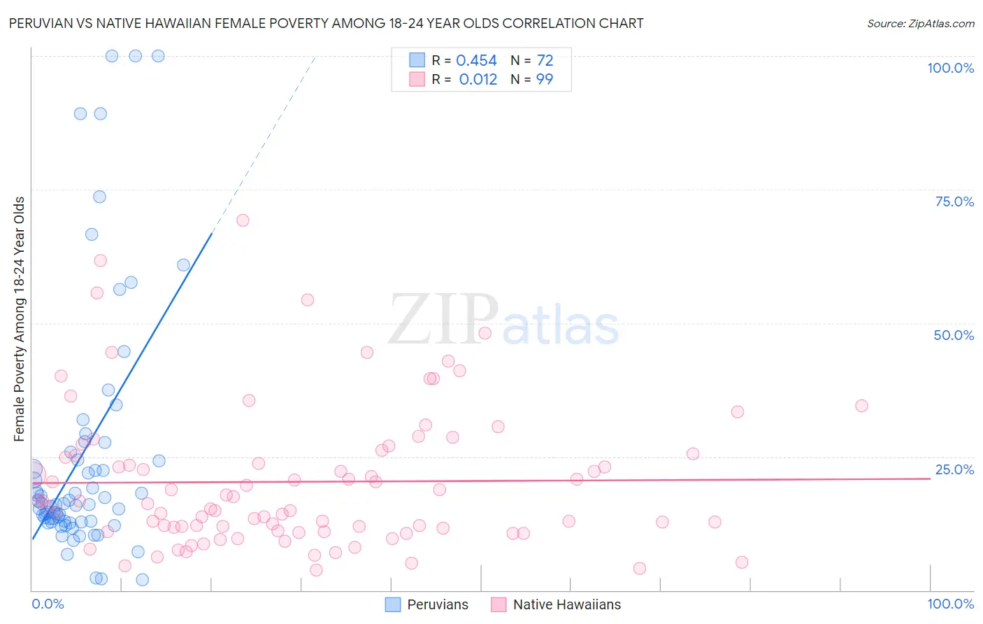 Peruvian vs Native Hawaiian Female Poverty Among 18-24 Year Olds