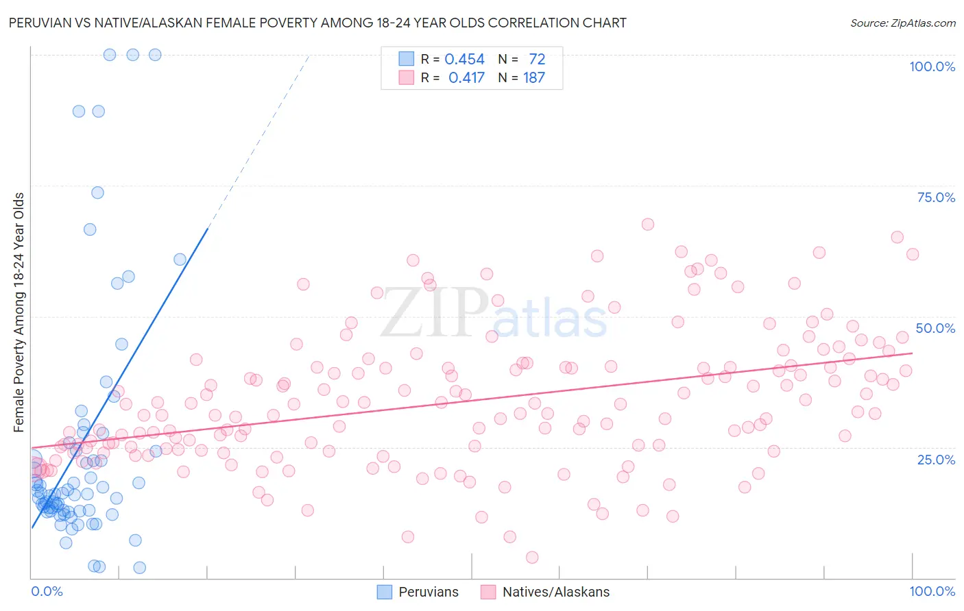 Peruvian vs Native/Alaskan Female Poverty Among 18-24 Year Olds