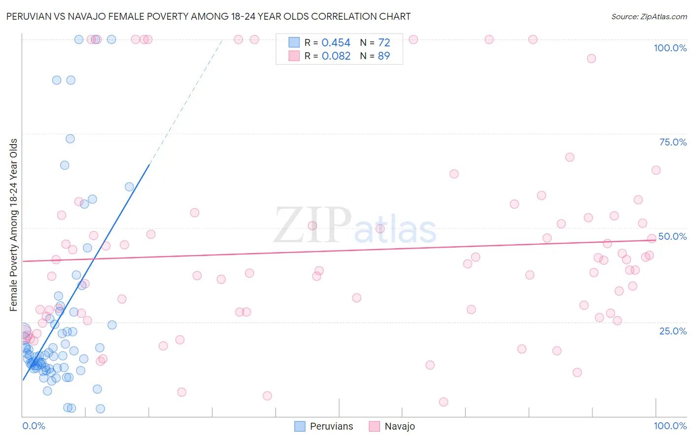 Peruvian vs Navajo Female Poverty Among 18-24 Year Olds