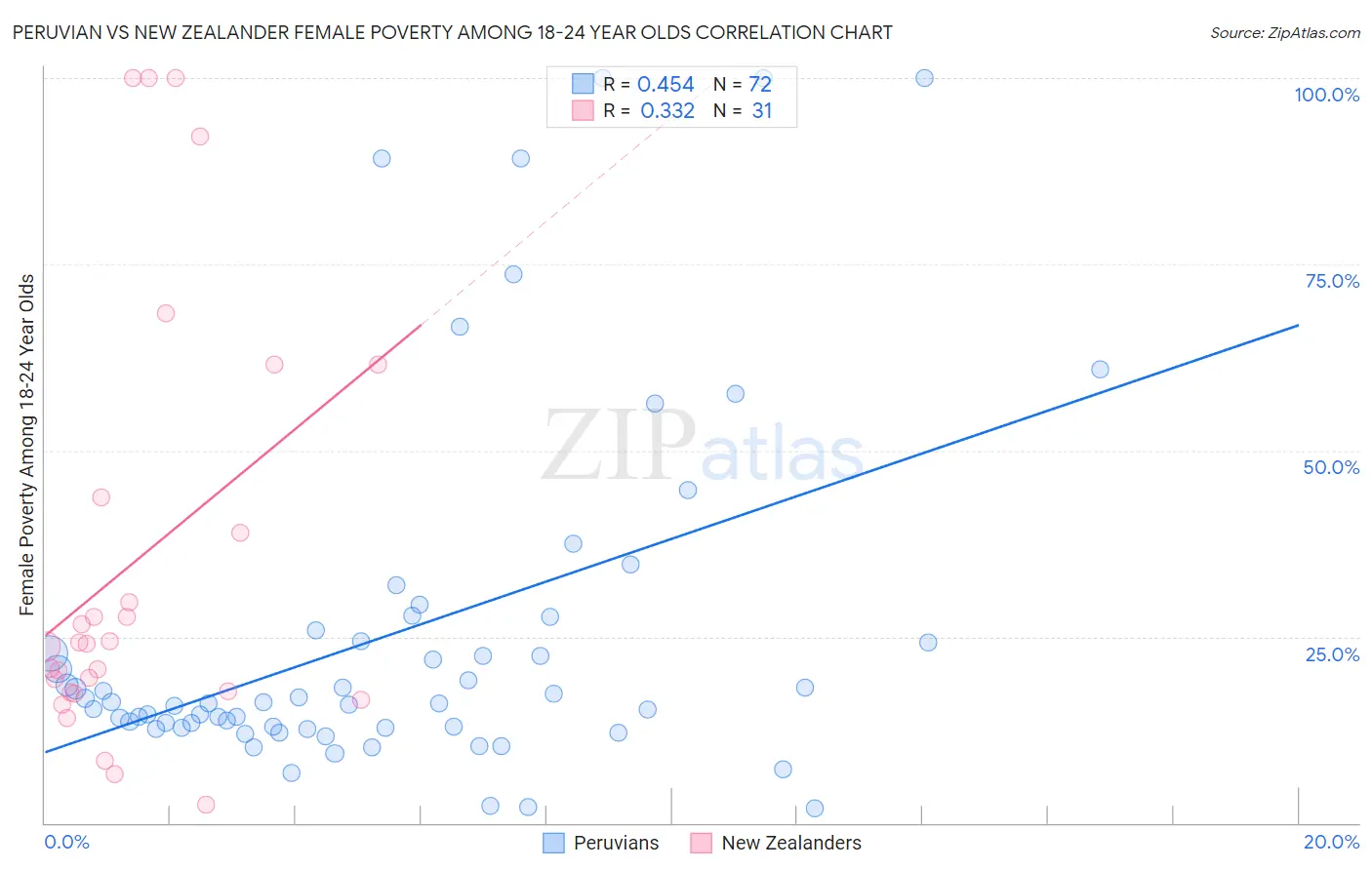 Peruvian vs New Zealander Female Poverty Among 18-24 Year Olds