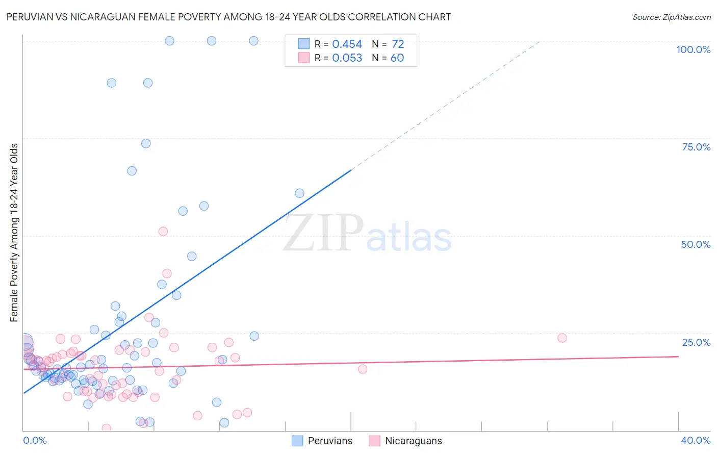 Peruvian vs Nicaraguan Female Poverty Among 18-24 Year Olds