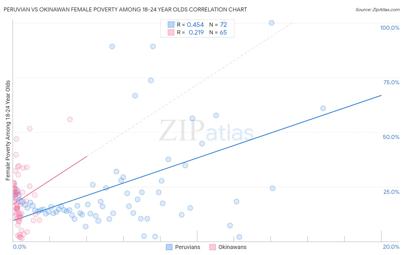 Peruvian vs Okinawan Female Poverty Among 18-24 Year Olds