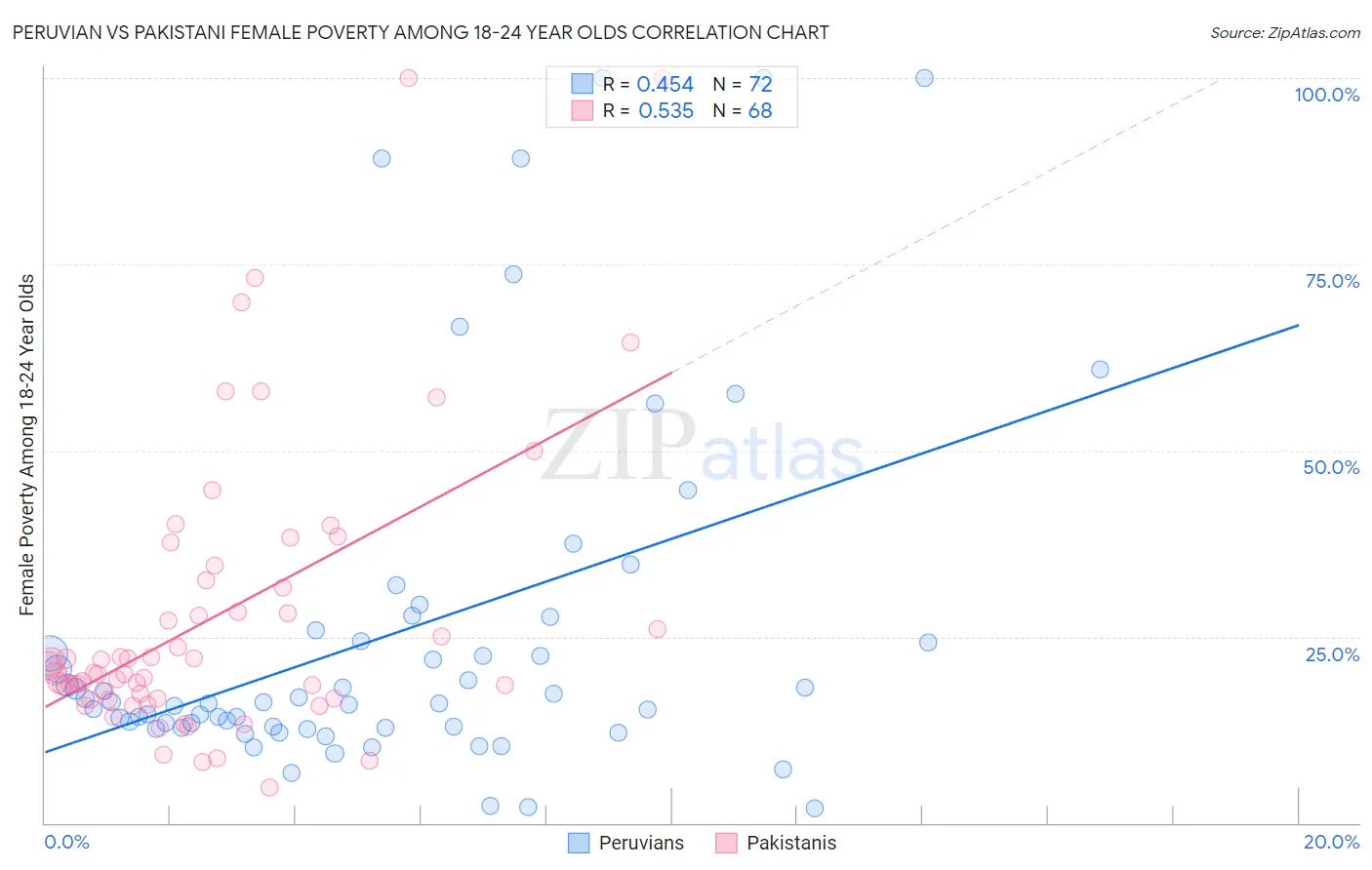 Peruvian vs Pakistani Female Poverty Among 18-24 Year Olds