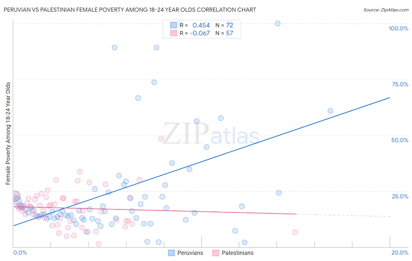 Peruvian vs Palestinian Female Poverty Among 18-24 Year Olds