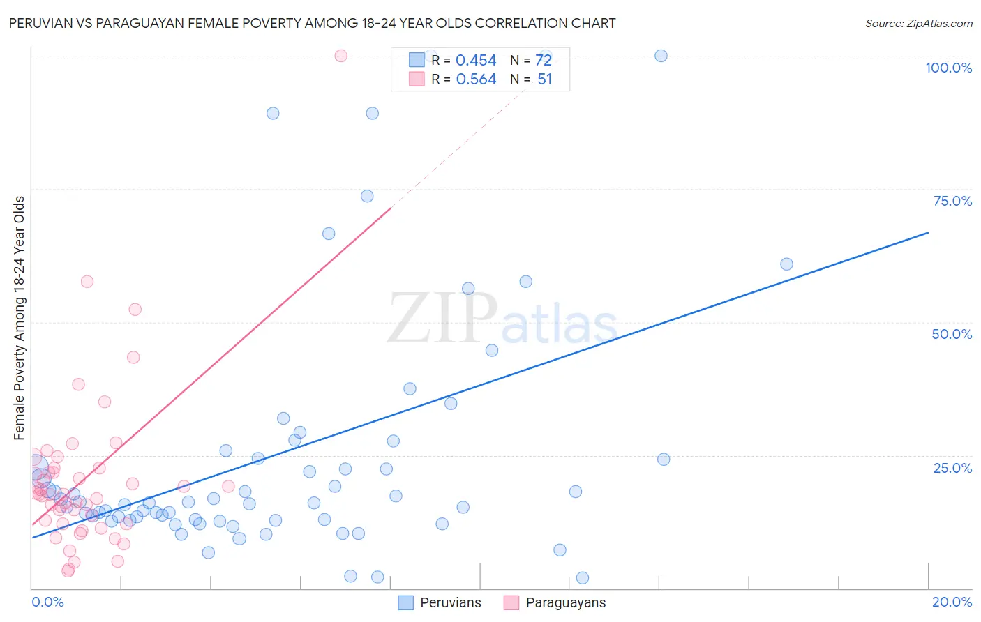 Peruvian vs Paraguayan Female Poverty Among 18-24 Year Olds