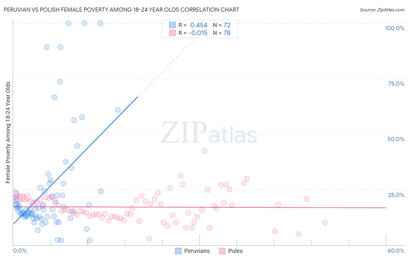 Peruvian vs Polish Female Poverty Among 18-24 Year Olds