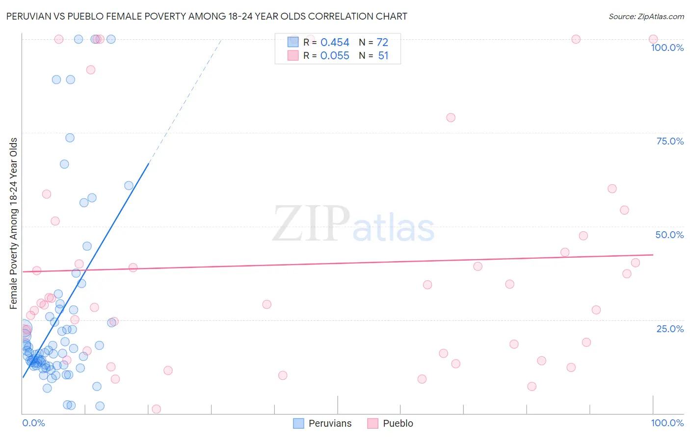 Peruvian vs Pueblo Female Poverty Among 18-24 Year Olds