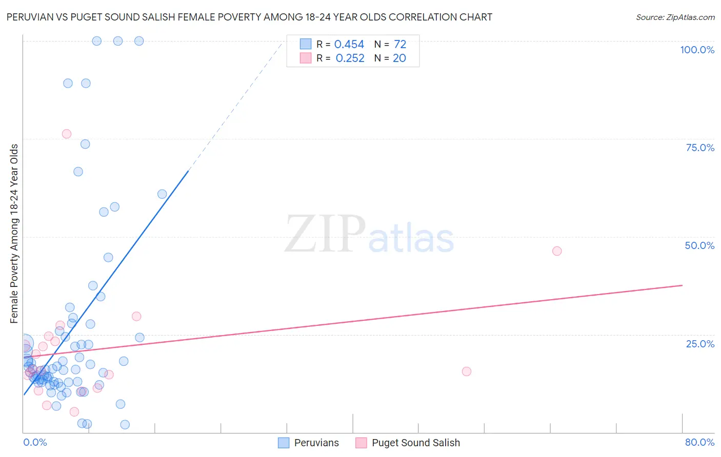 Peruvian vs Puget Sound Salish Female Poverty Among 18-24 Year Olds