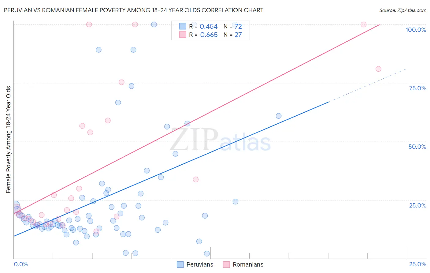 Peruvian vs Romanian Female Poverty Among 18-24 Year Olds