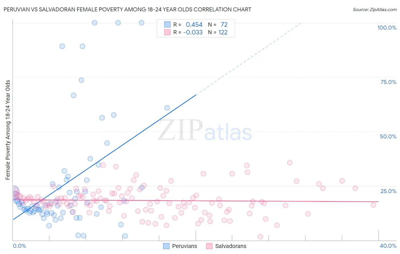 Peruvian vs Salvadoran Female Poverty Among 18-24 Year Olds
