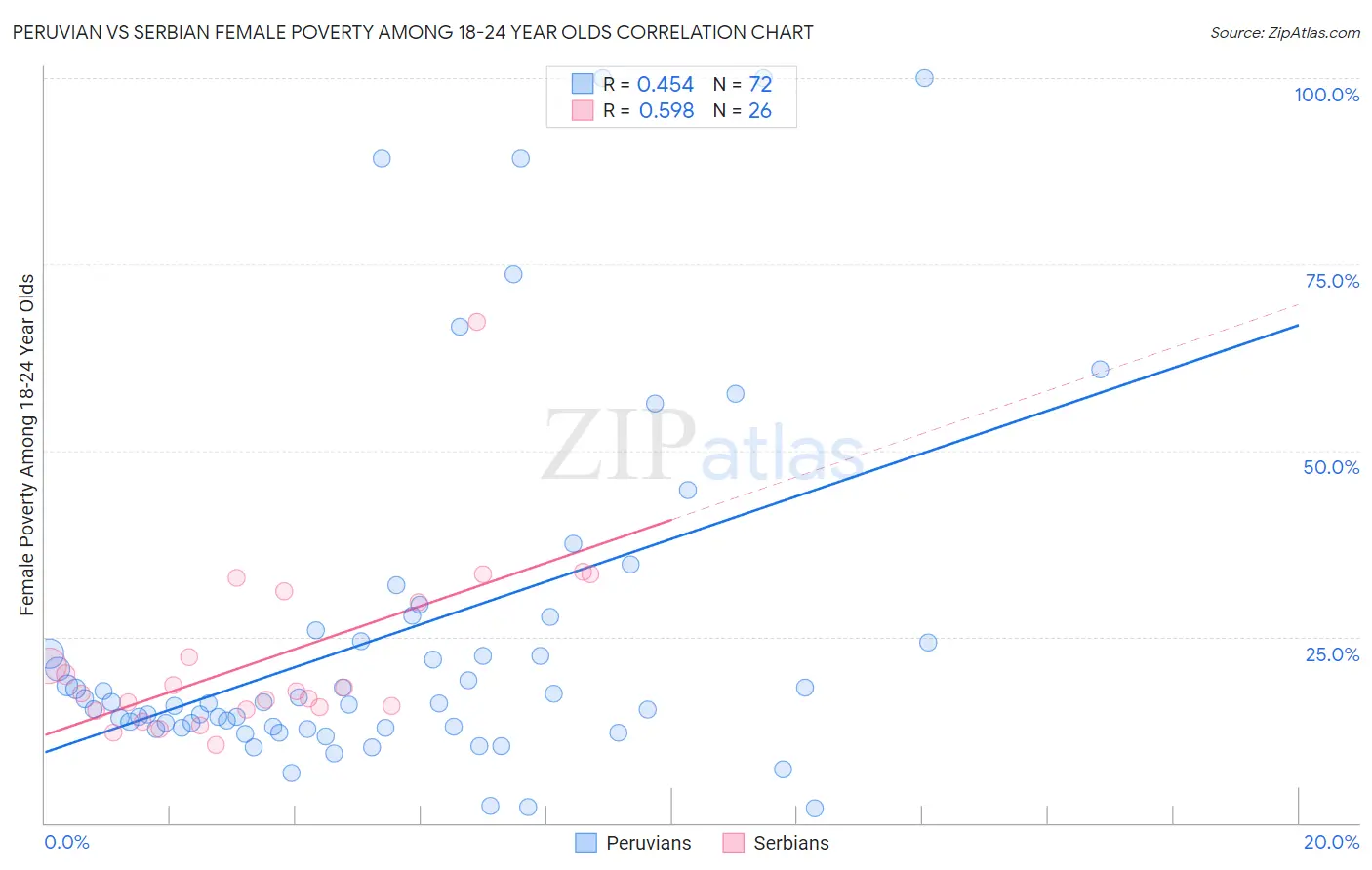 Peruvian vs Serbian Female Poverty Among 18-24 Year Olds