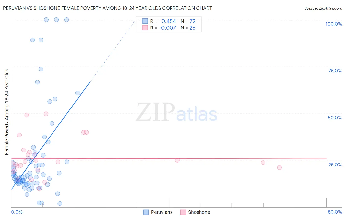 Peruvian vs Shoshone Female Poverty Among 18-24 Year Olds