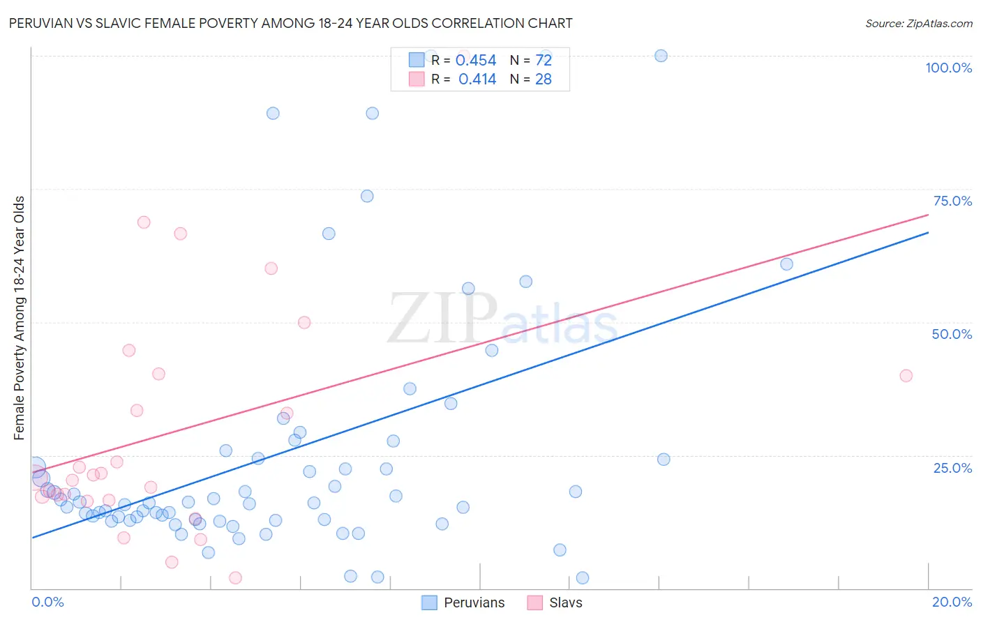 Peruvian vs Slavic Female Poverty Among 18-24 Year Olds