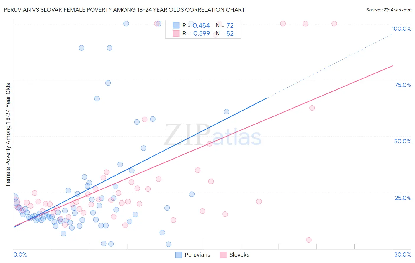 Peruvian vs Slovak Female Poverty Among 18-24 Year Olds