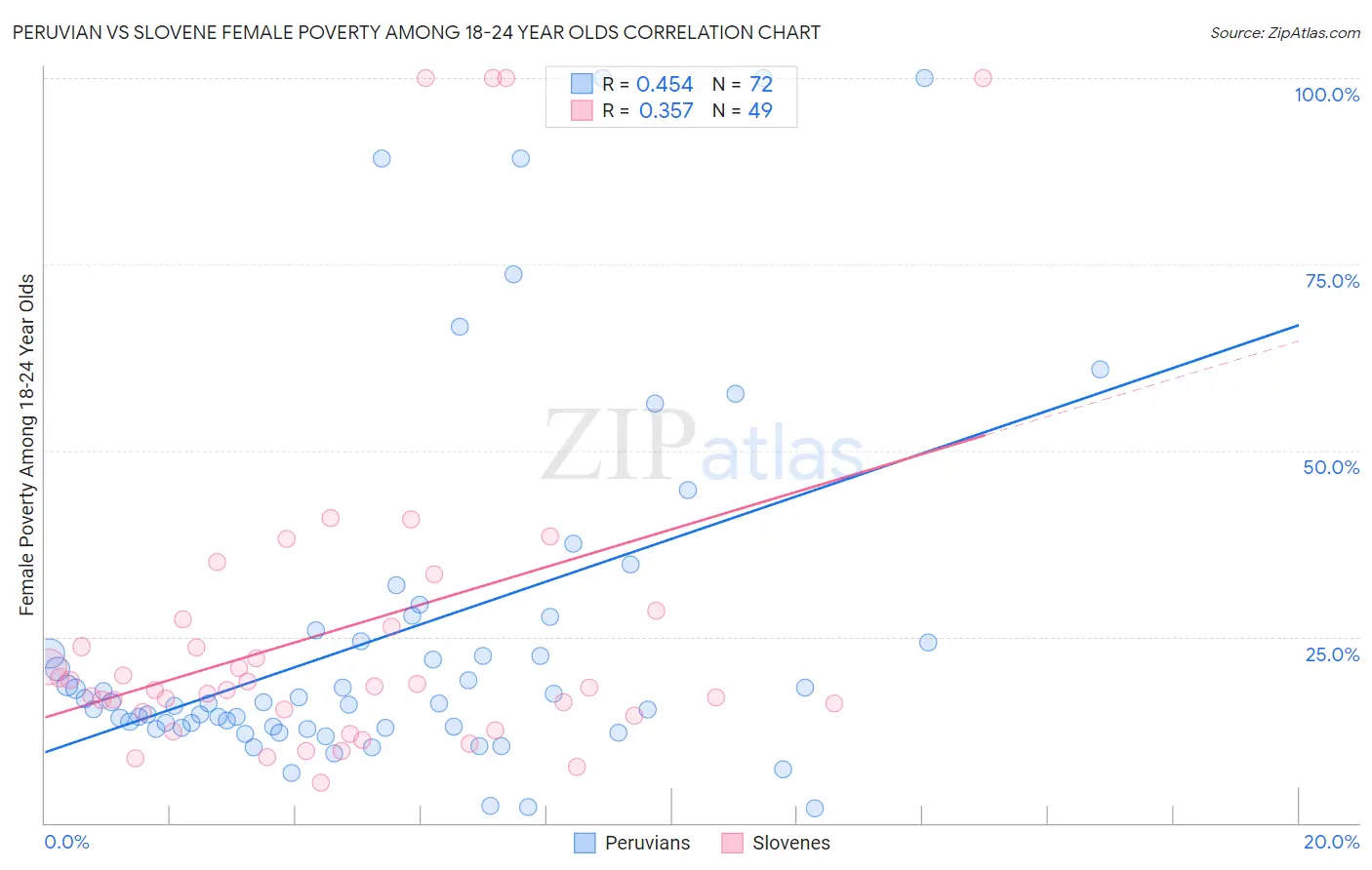 Peruvian vs Slovene Female Poverty Among 18-24 Year Olds