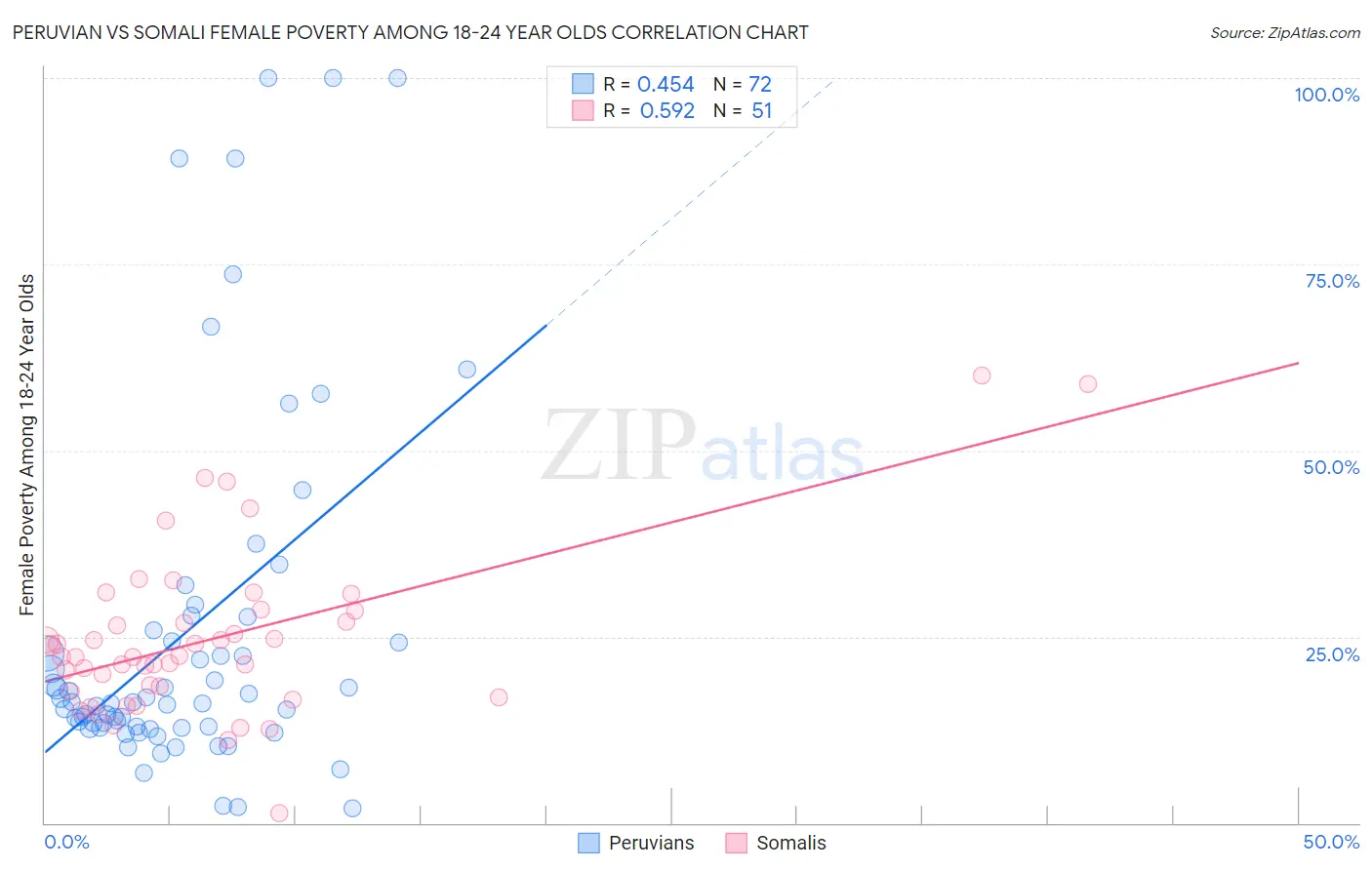 Peruvian vs Somali Female Poverty Among 18-24 Year Olds